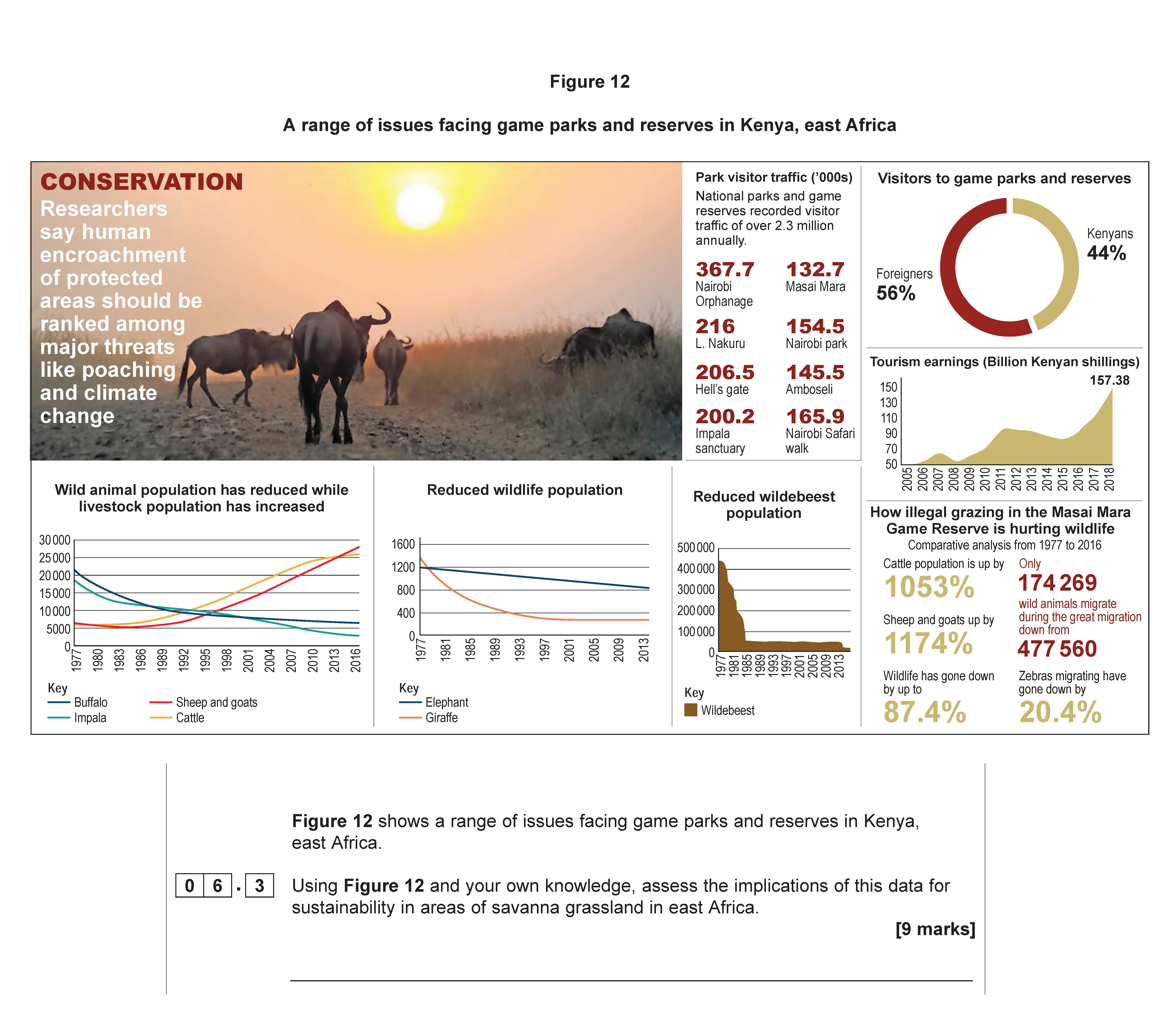 Using-Figure-12-and-your-own-knowledge,-assess-the-implications-of-this-data-for-sustainability-in-areas-of-savanna-grassland-in-east-Africa-AQA-A-Level Geography-Question 6-2022-Paper 1.png